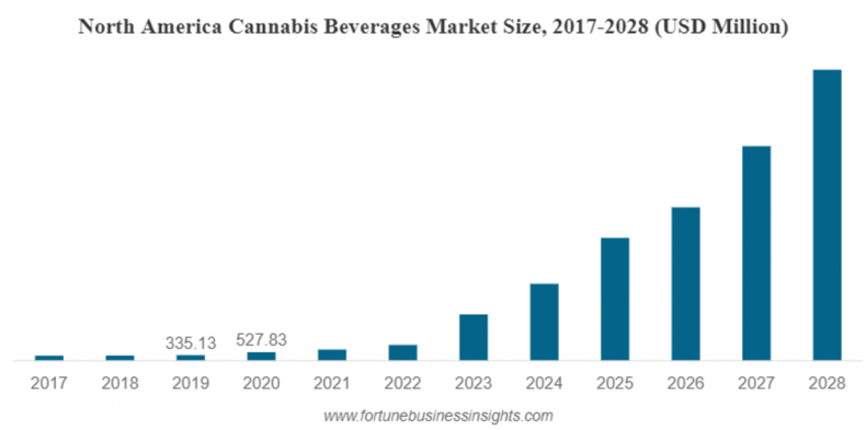 Tableau du cannabis