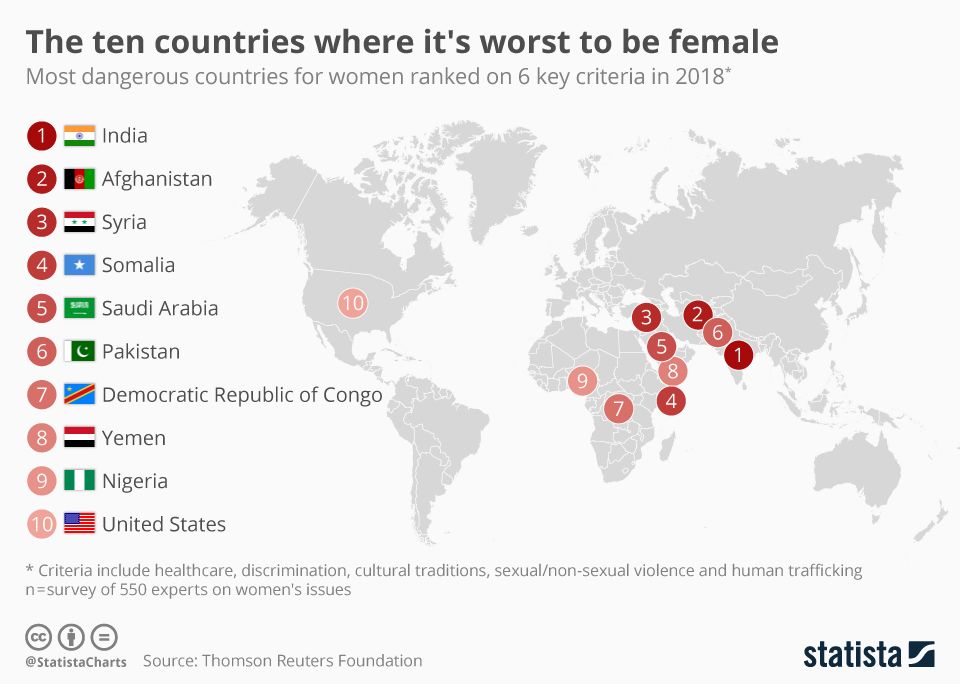 U.S. In Top 10 Most Dangerous Countries For Women, Report Finds