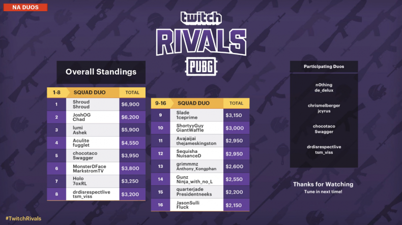 PUBG Twitch Rivals results