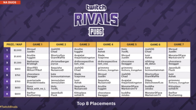 PUBG Twitvh Rivals results top 8