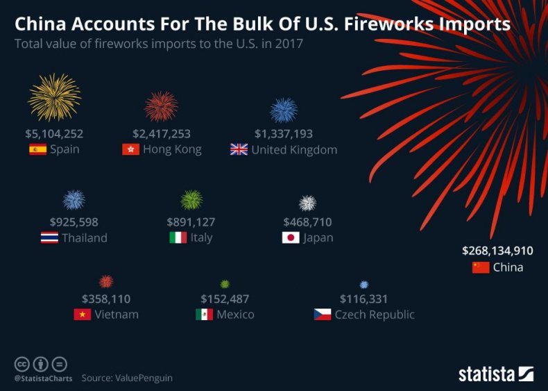 chartoftheday_14525_china_accounts_for_the_bulk_of_us_fireworks_imports_n chartoftheday_14525_china_accounts_for_the_bulk_of_us_fireworks_imports_n