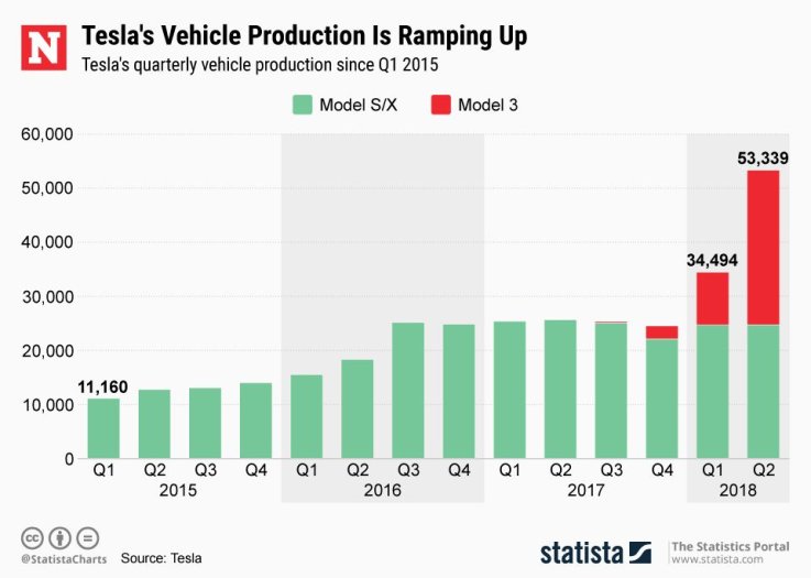 20180703_Tesla_Production_Quarter_Newsweek 20180703_Tesla_Production_Quarter_Newsweek
