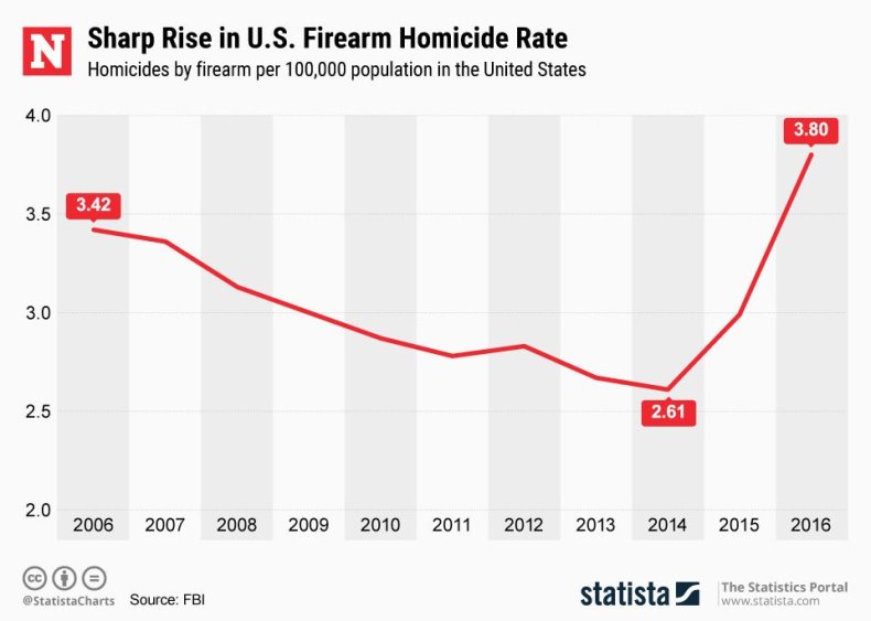 20180723_Firearm_Homicide