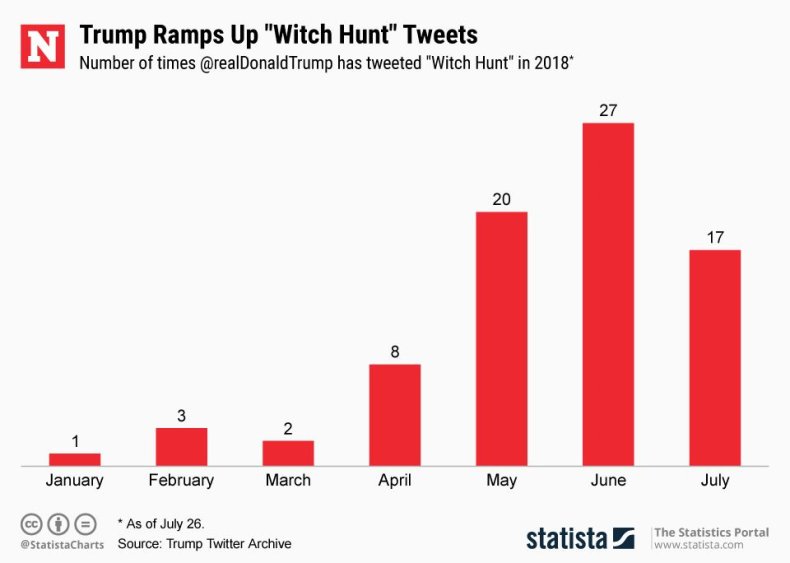 20180727_Trump_Witch_Hunt_Newsweek