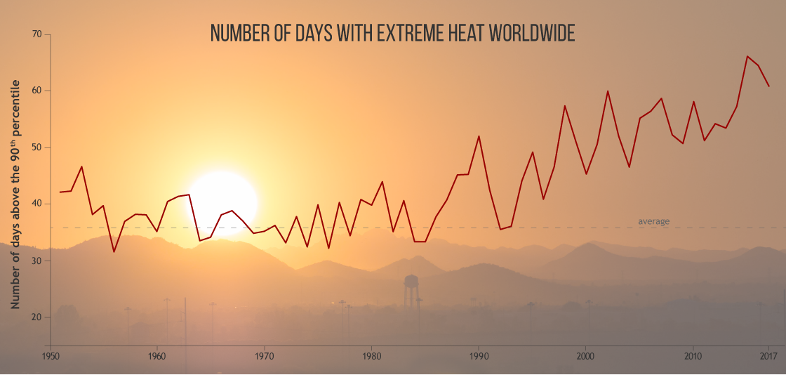 GRAPHIC - Number of hot days each year since 1950 relative to the 1961-1990 baseline_BAMS - NOAA - 1125x534 - Landscape