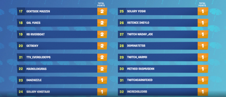 Fortnite Summer Skirmish Week 4 Time Rules Standings How To Watch Fortnite Summer Skirmish Week 4 Standings Day 2 Fortnite Summer Skirmish Week 4 Standings Day 2 Fortnite Summer Skirmish Week 4 Time Rules Standings How To Watch