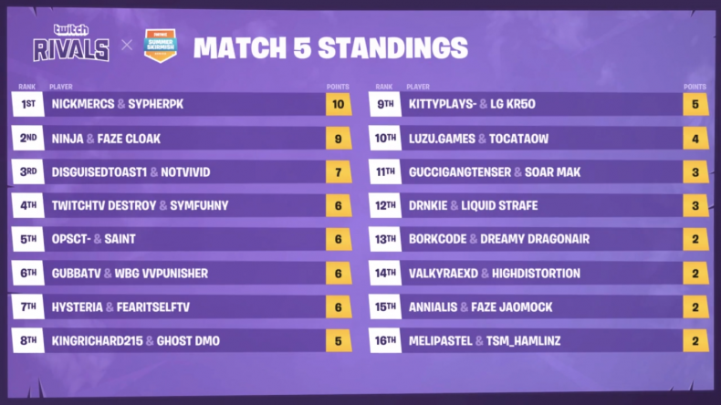 Fortnite Summer Skirmish NA Top 16 standings (5)