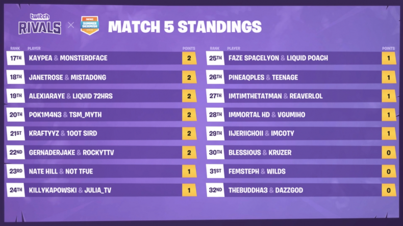 Fortnite Summer Skirmish NA Top 32 standings (5)