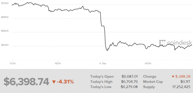 bitcoin prices