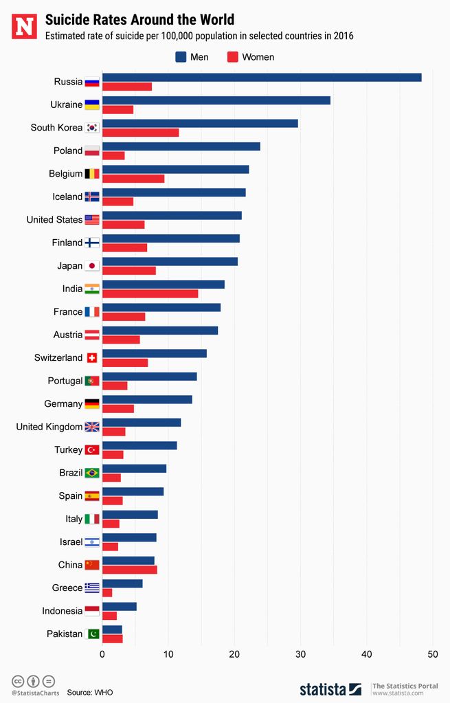 World Suicide Prevention Day 15th Annual Event Takes Aim At   Statista Suicide Rates 