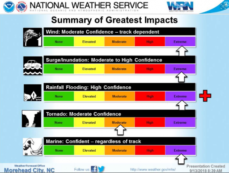 Hurricane Florence Warnings Hurricane Florence Warnings