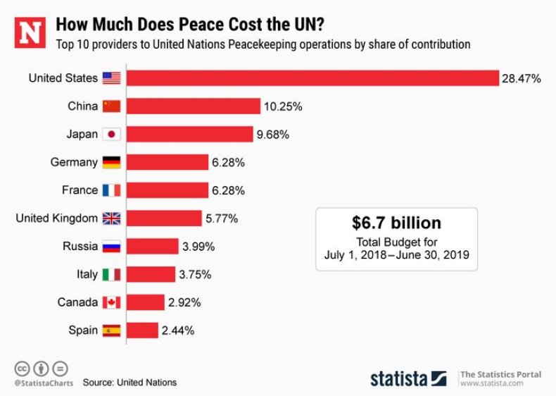 How Much Does the United Nations Spend on Peacekeeping? Here's What We Know