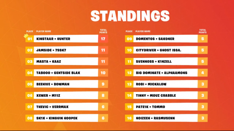 Fortnite Skirmish EU Standings 4