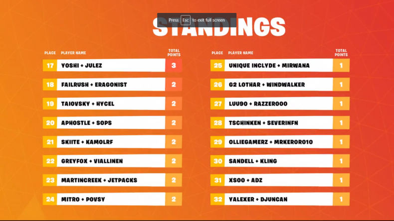 Fortnite Skirmish EU Standings 4-2