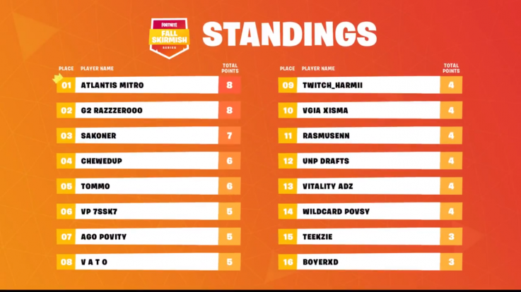 Fortnite Fall Skirmish EU standings 2-5 Fortnite Fall Skirmish EU standings 2-5