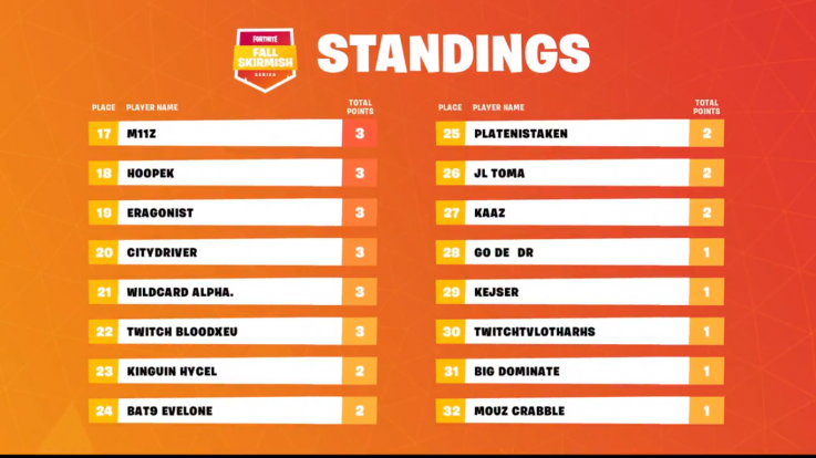 Fortnite Fall Skirmish EU standings 2-5-2 Fortnite Fall Skirmish EU standings 2-5-2