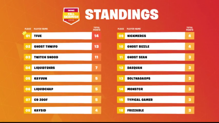 Fortnite Fall Skirmish NA2 Standings 6 Fortnite Fall Skirmish NA2 Standings 6