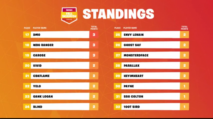 Fortnite Fall Skirmish NA2 Standings 6-2 Fortnite Fall Skirmish NA2 Standings 6-2