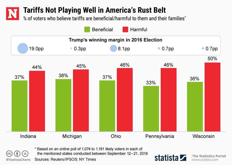 2018 Midterms: How Badly Are Trump's Trade Tariffs Hurting His Rust