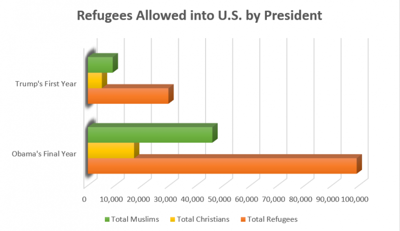 Trump Administration Continues to Cut Christian Refugees Despite Campaign Promise 