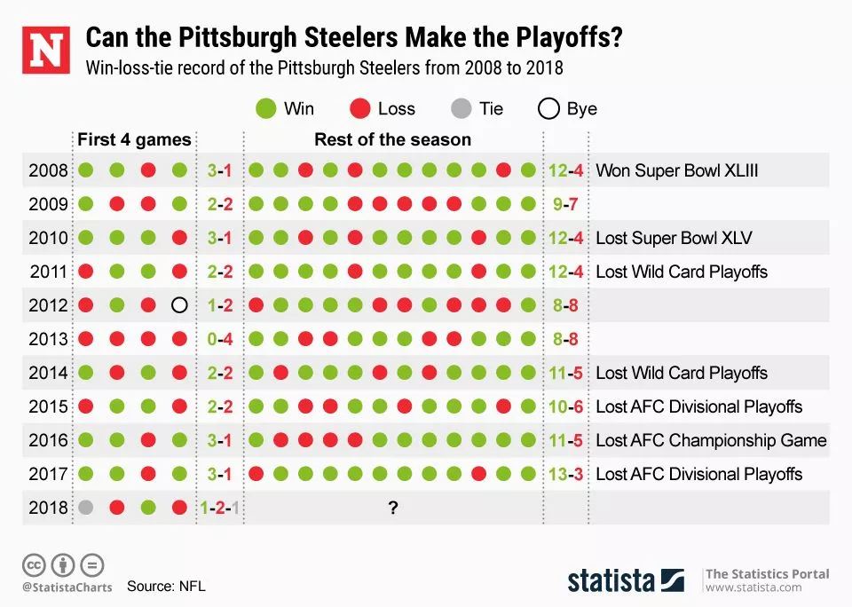 Can the Steelers Make the Playoffs After Their Second worst Start in