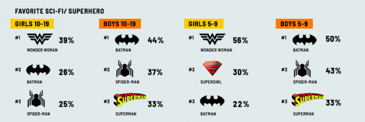 who are kids favorite superheroes who are kids favorite superheroes
