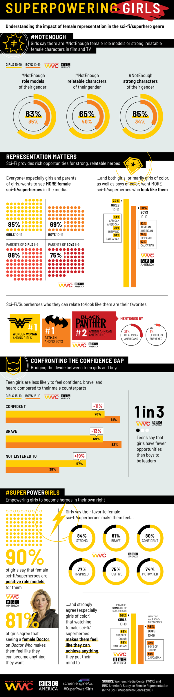 SuperPowering-Girls_Infographic more female women superheroes SuperPowering-Girls_Infographic more female women superheroes