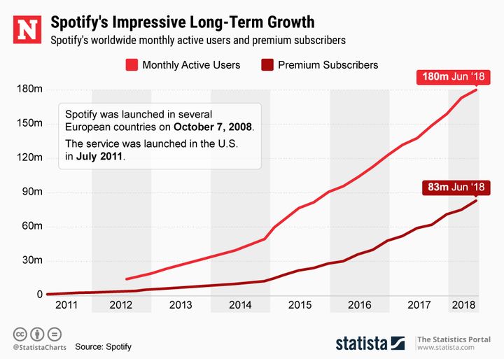 how much does spotify cost for a year