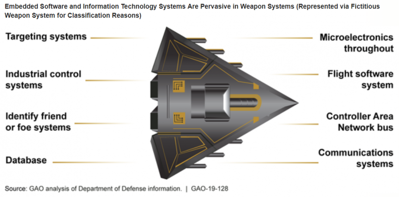 GAO Cybersecurity Analysis