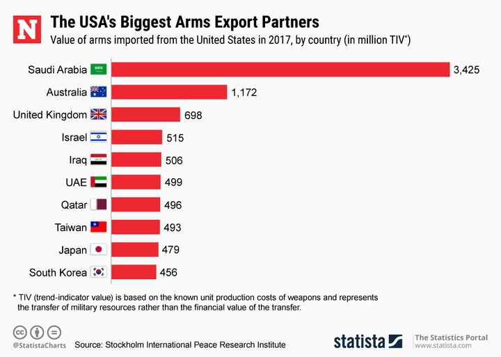 how much money does the us make selling weapons