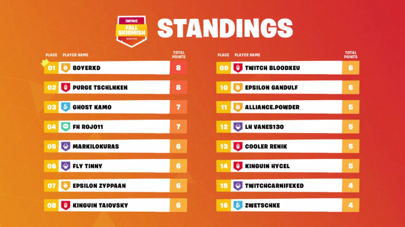 Fortnite Fall Skirmish EU6 standings