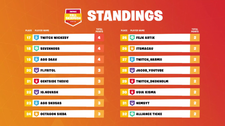 Fortnite Fall Skirmish EU6 standings 2