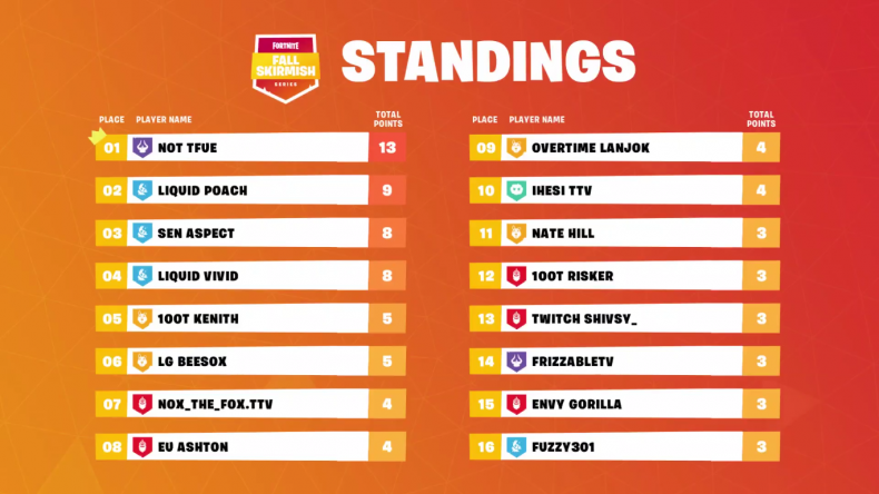 Fortnite Fall Skirmish NA4 Standings 5