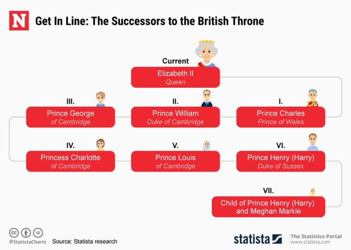 British Throne Succession