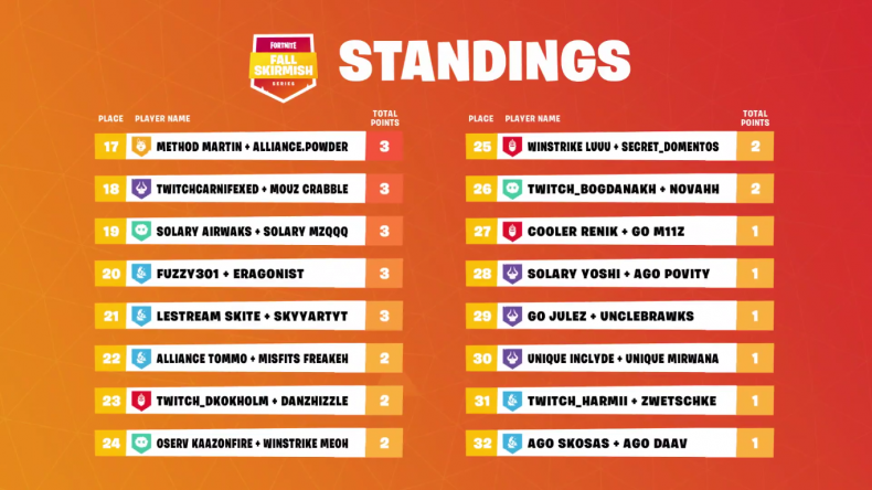 Fortnite Fall Skirmish 5 EU6 Standings 2