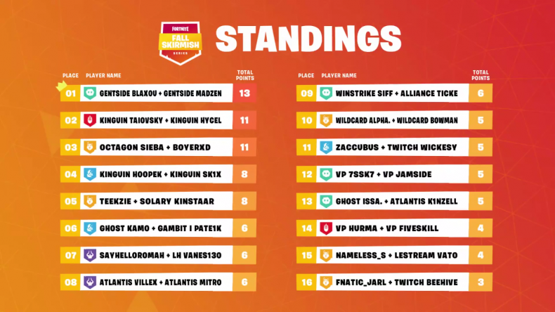 Fortnite Fall Skirmish 5 EU6 Standings