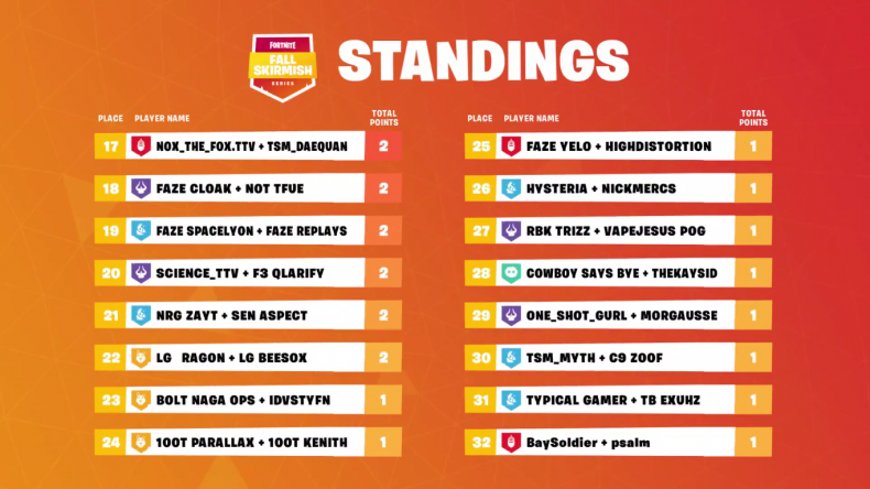 Fortnite Fall Skirmish 5 NA6 Standings 2
