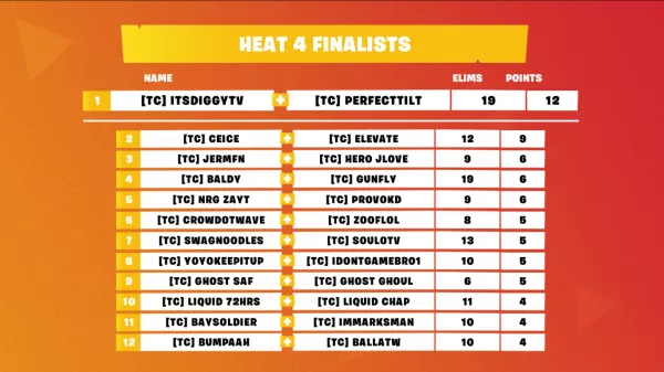 Fortnite Twitchcon Fall Skirmish Week 6 Final Time Standings