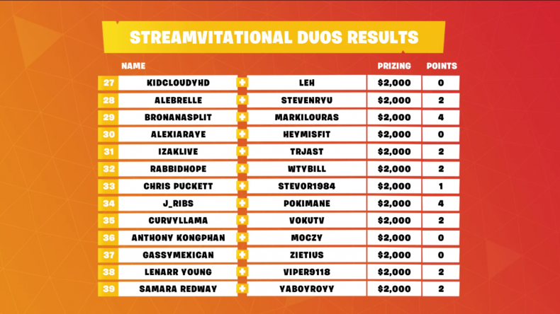 'Fortnite' Twitchcon Fall Skirmish Week 6 Final: Time, Standings & How 'Fortnite' Twitchcon Fall Skirmish Week 6 Final: Time, Standings & How