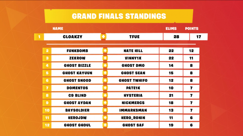 Fortnite Twitchcon Fall Skirmish Week 6 Final Time Standings How To Watch Fortnite Secret Skirmish Resultes Fortnite Secret Skirmish Resultes Fortnite Twitchcon Fall Skirmish Week 6 Final Time Standings How To Watch