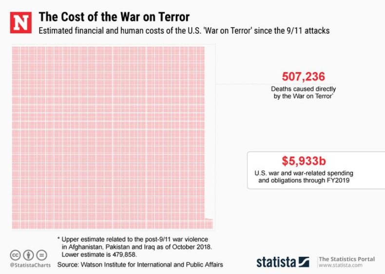 20181115_cost_war_terror_newsweek_720