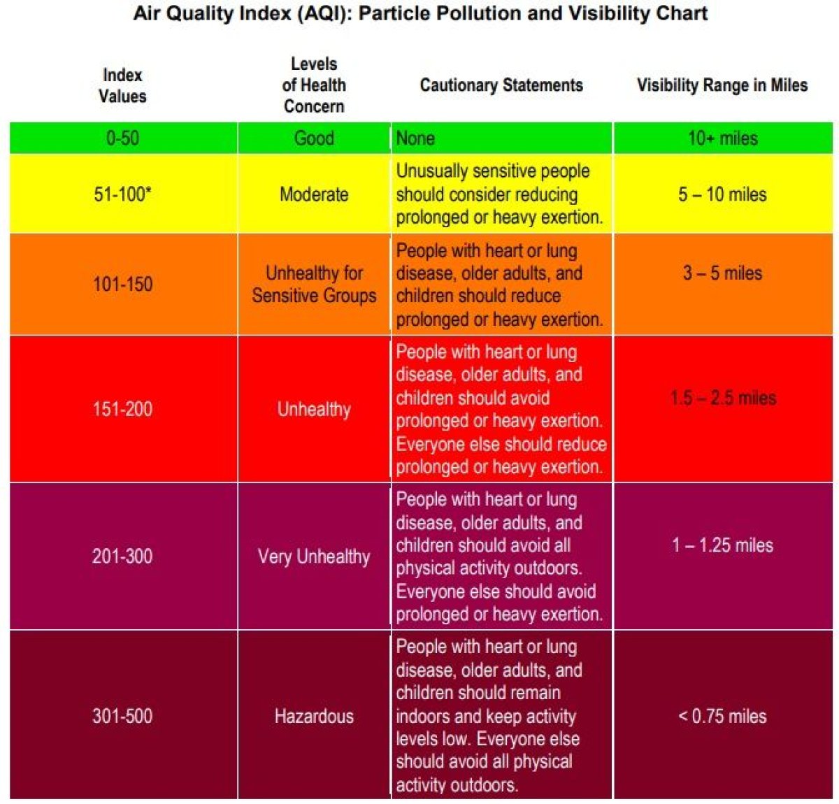 Air Quality Index advice