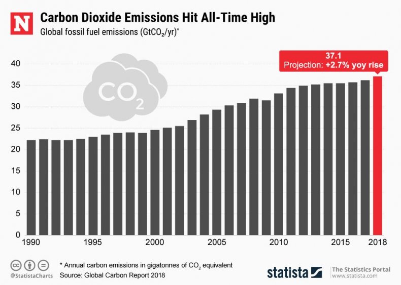 20181210_CO2_Emissions