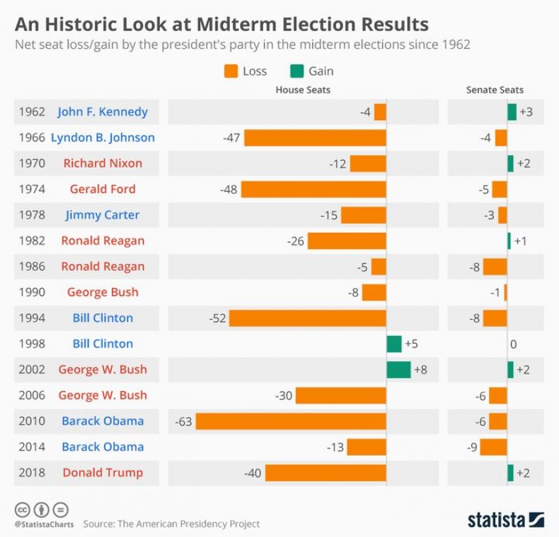 statista midterms statista midterms