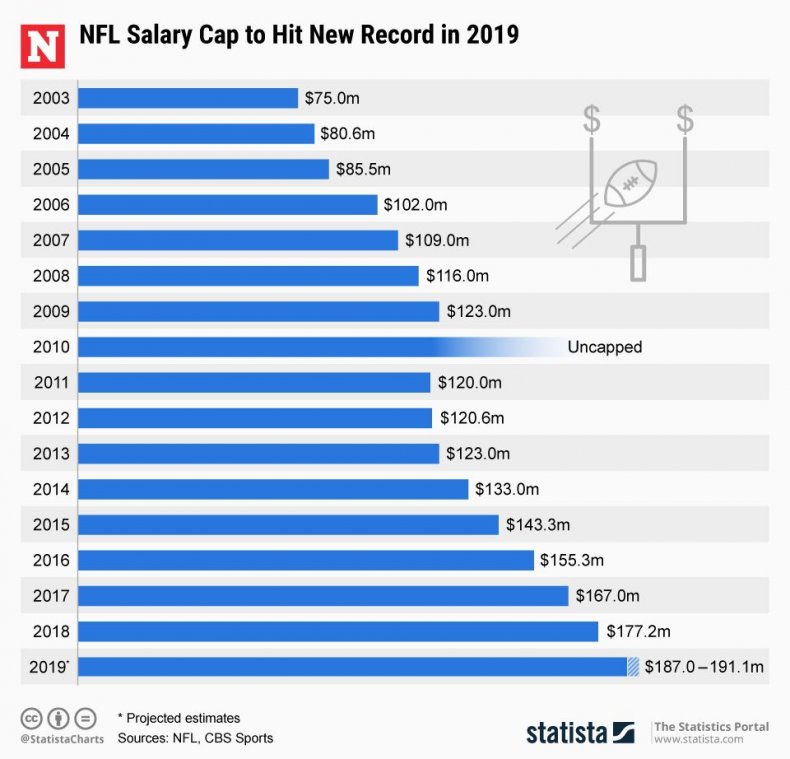 nfl salaries by team