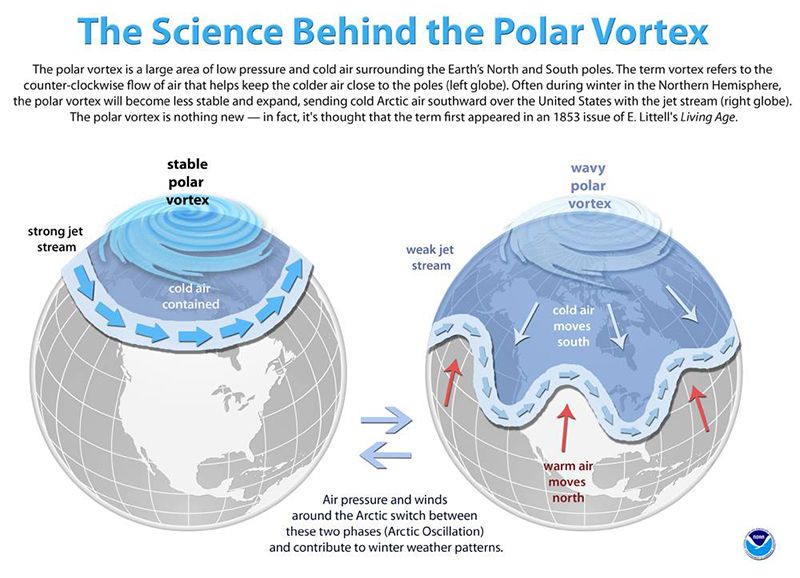 noaa polar vortex