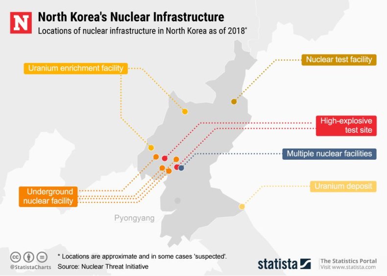 Statista North Korea nuclear infrastructure