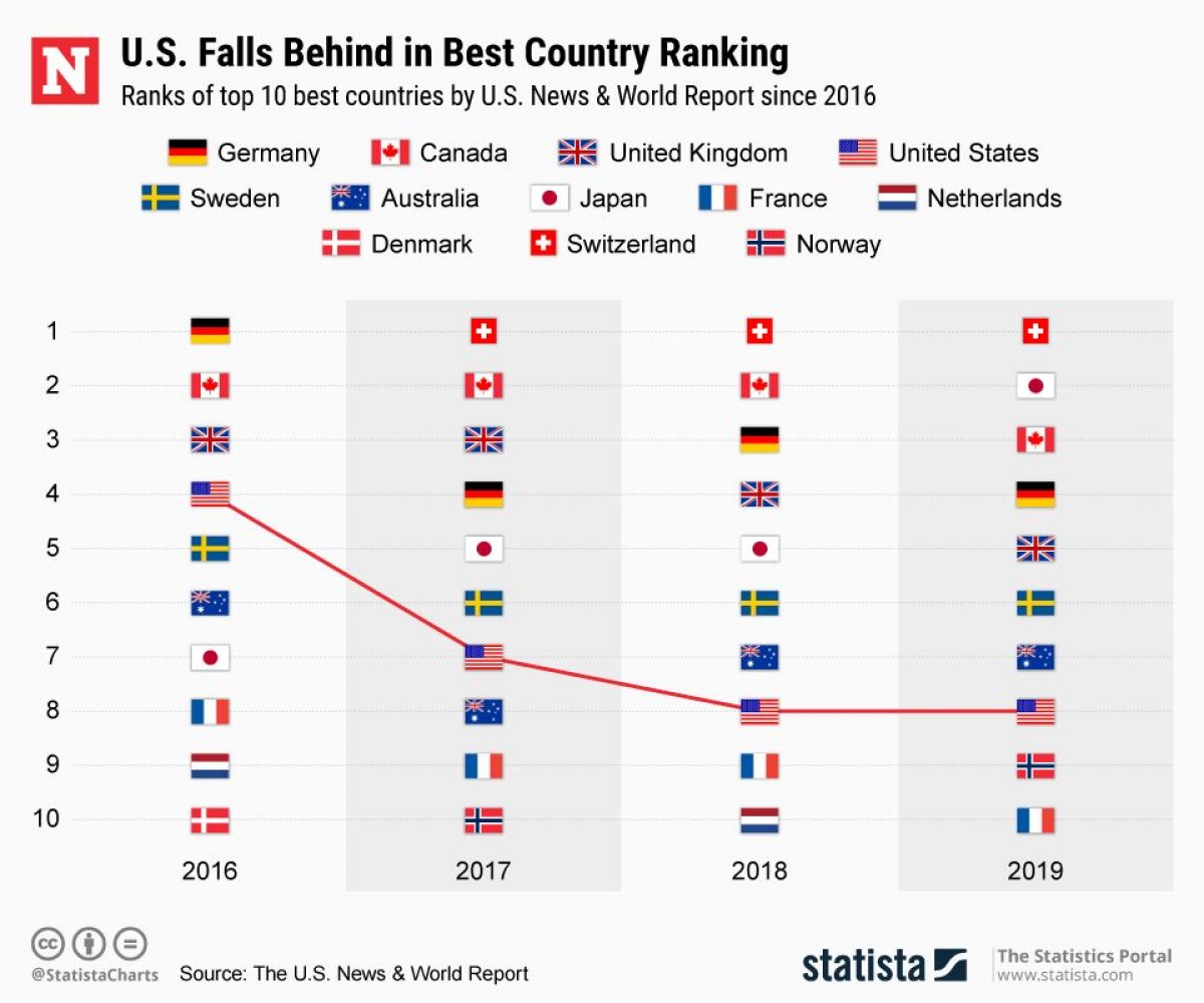 These Are the World's 'Best' Countries—and the U.S. Isn't Even in the Top  Five