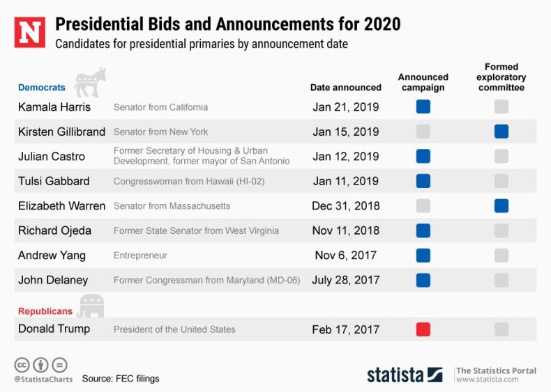 20190122_Presidential_Bids