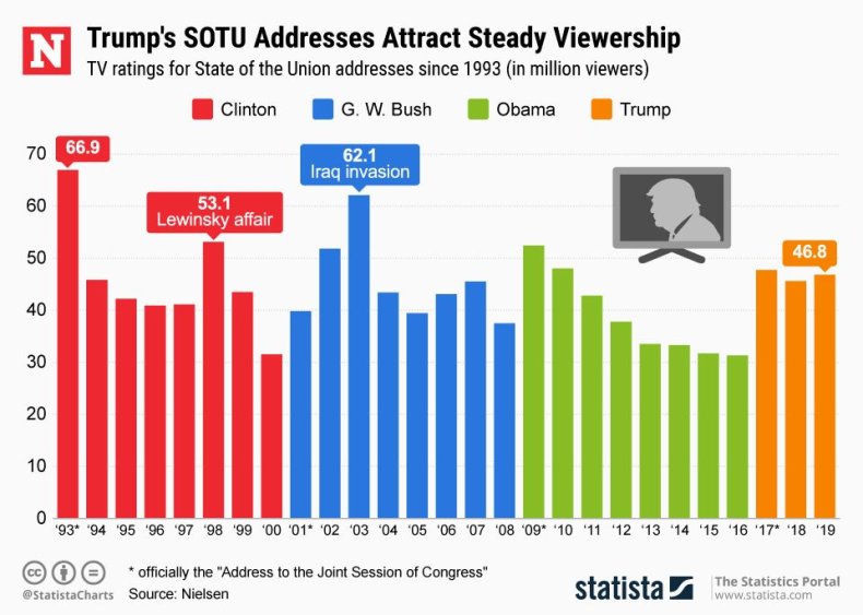 20190207_SOTU_Ratings_NW